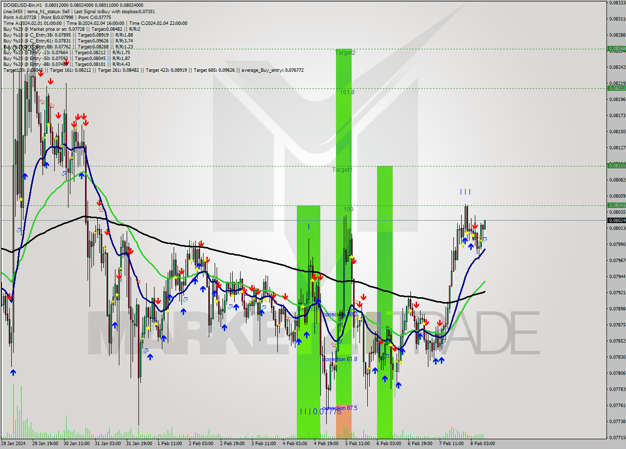 DOGEUSD-Bin H1 Signal