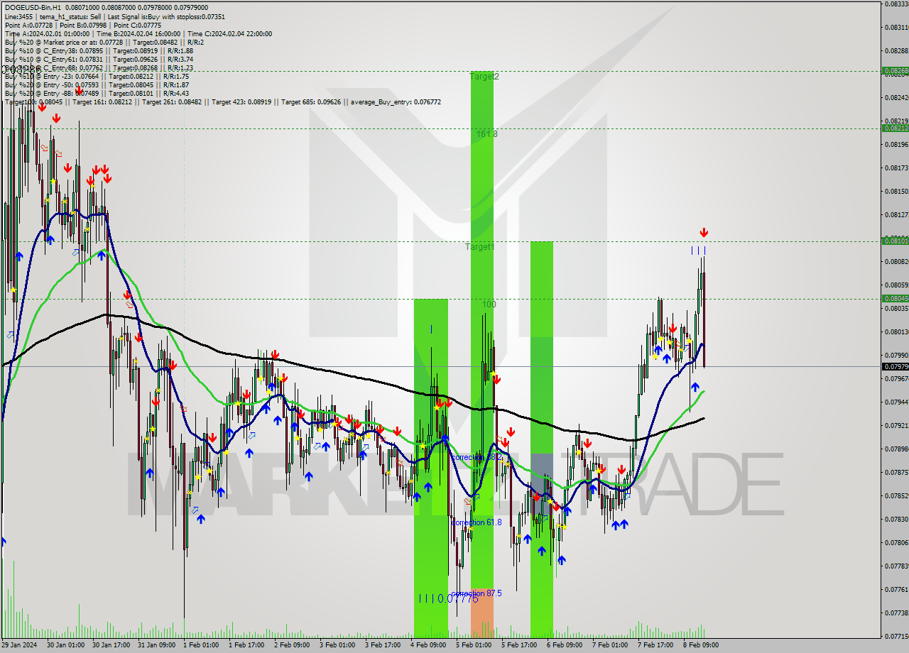 DOGEUSD-Bin H1 Signal