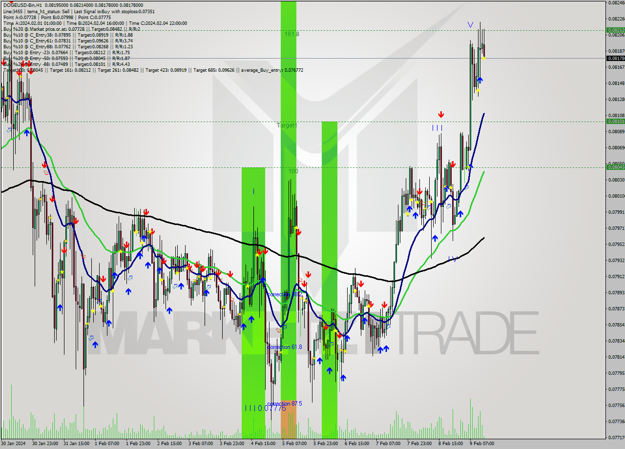 DOGEUSD-Bin H1 Signal