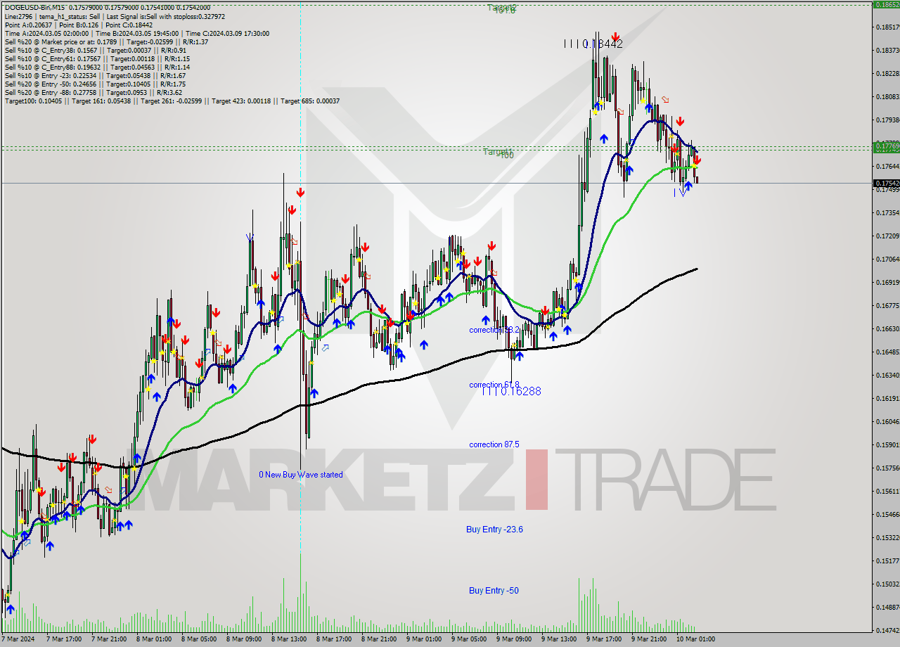 DOGEUSD-Bin M15 Signal