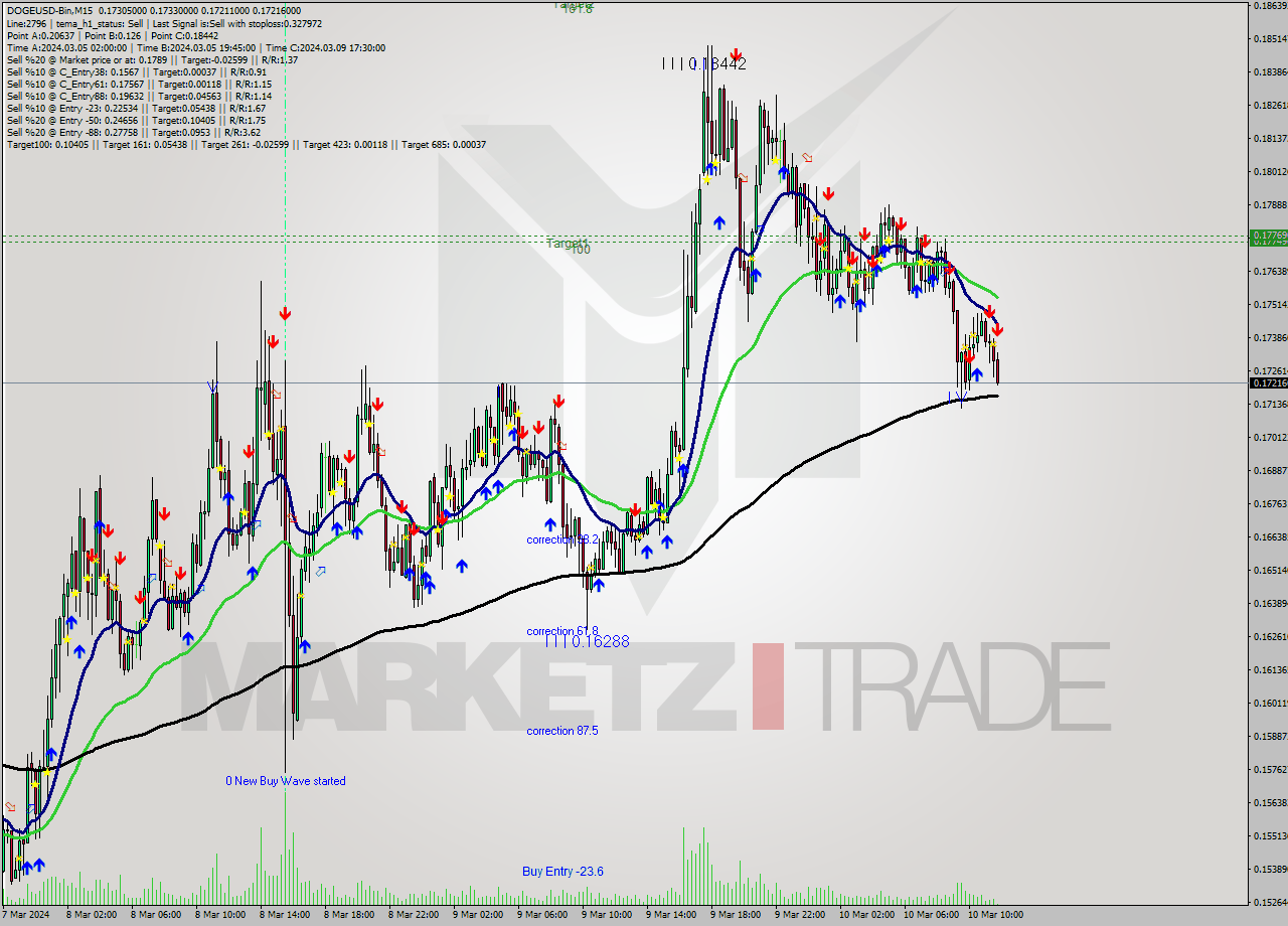 DOGEUSD-Bin M15 Signal