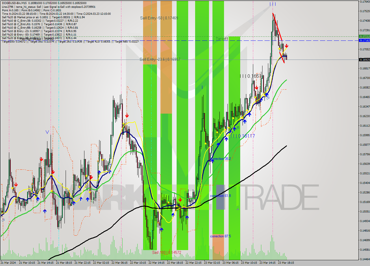 DOGEUSD-Bin M15 Signal