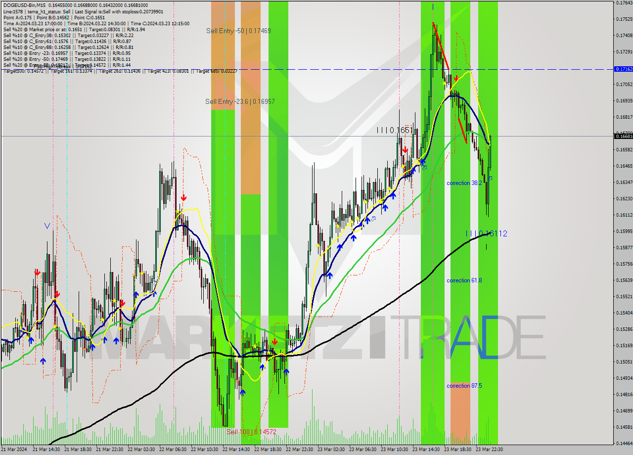 DOGEUSD-Bin M15 Signal