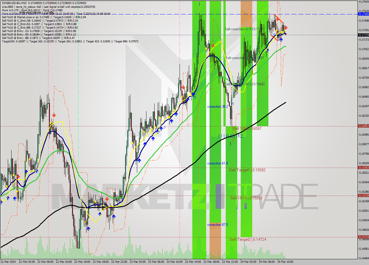 DOGEUSD-Bin M15 Signal