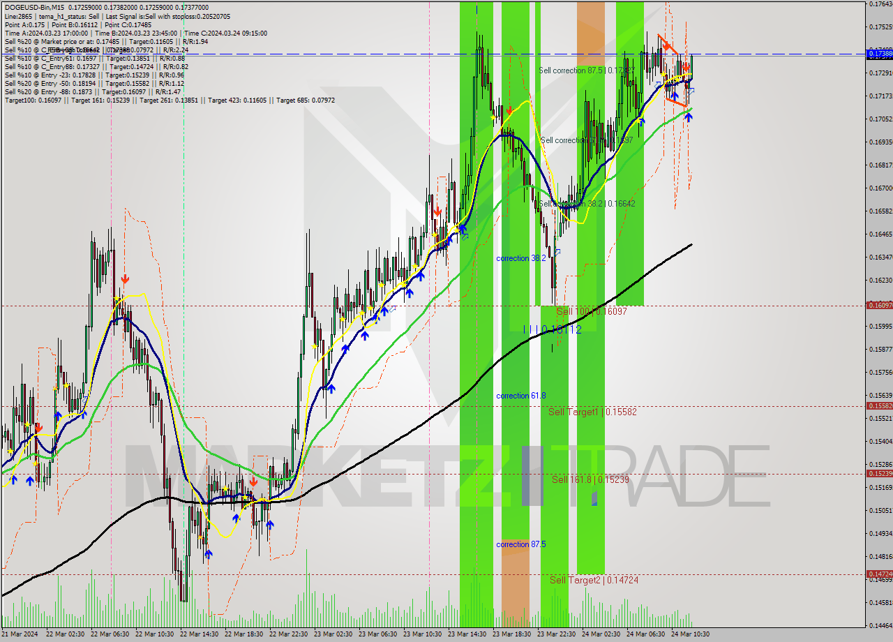 DOGEUSD-Bin M15 Signal