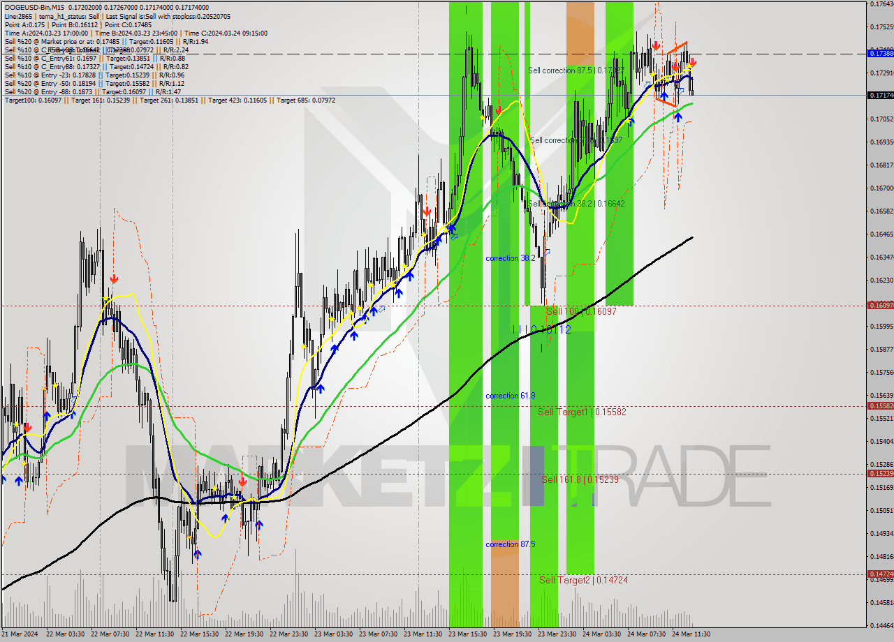 DOGEUSD-Bin M15 Signal