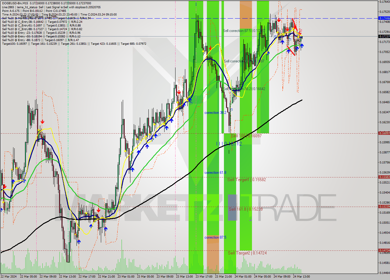 DOGEUSD-Bin M15 Signal