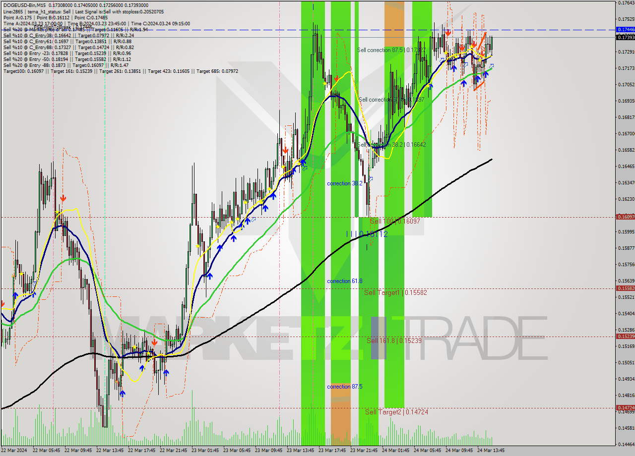 DOGEUSD-Bin M15 Signal