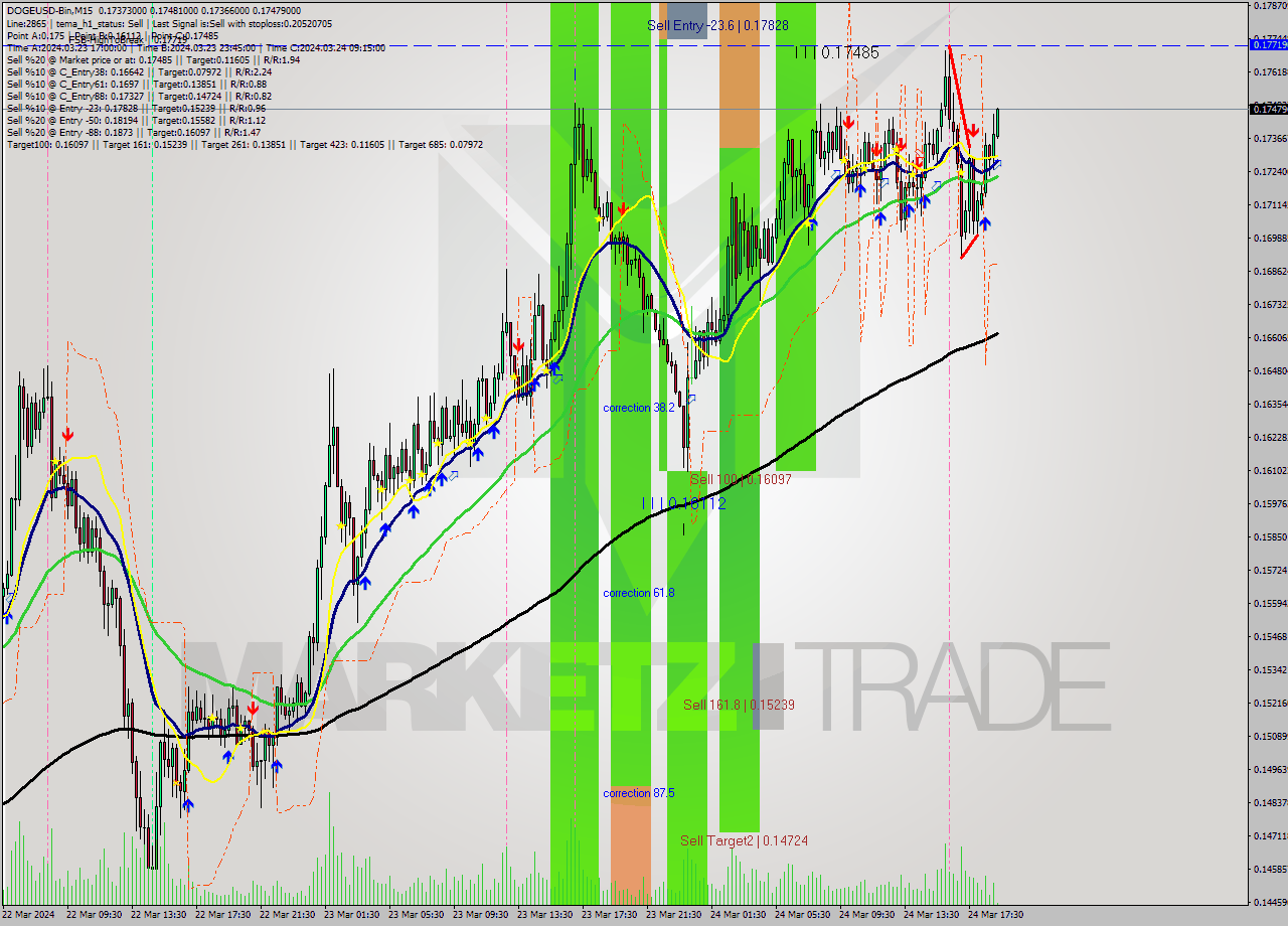 DOGEUSD-Bin M15 Signal