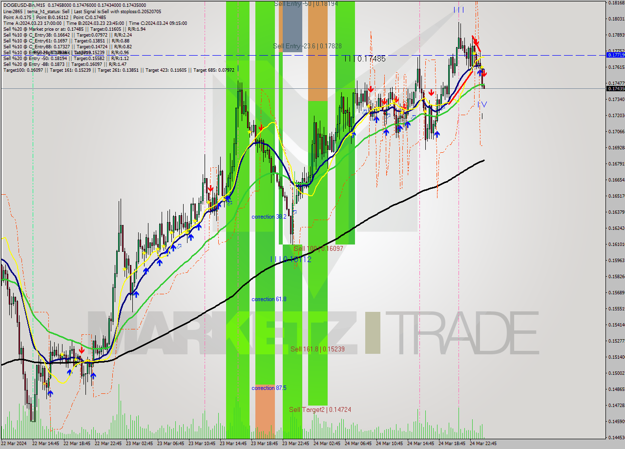 DOGEUSD-Bin M15 Signal