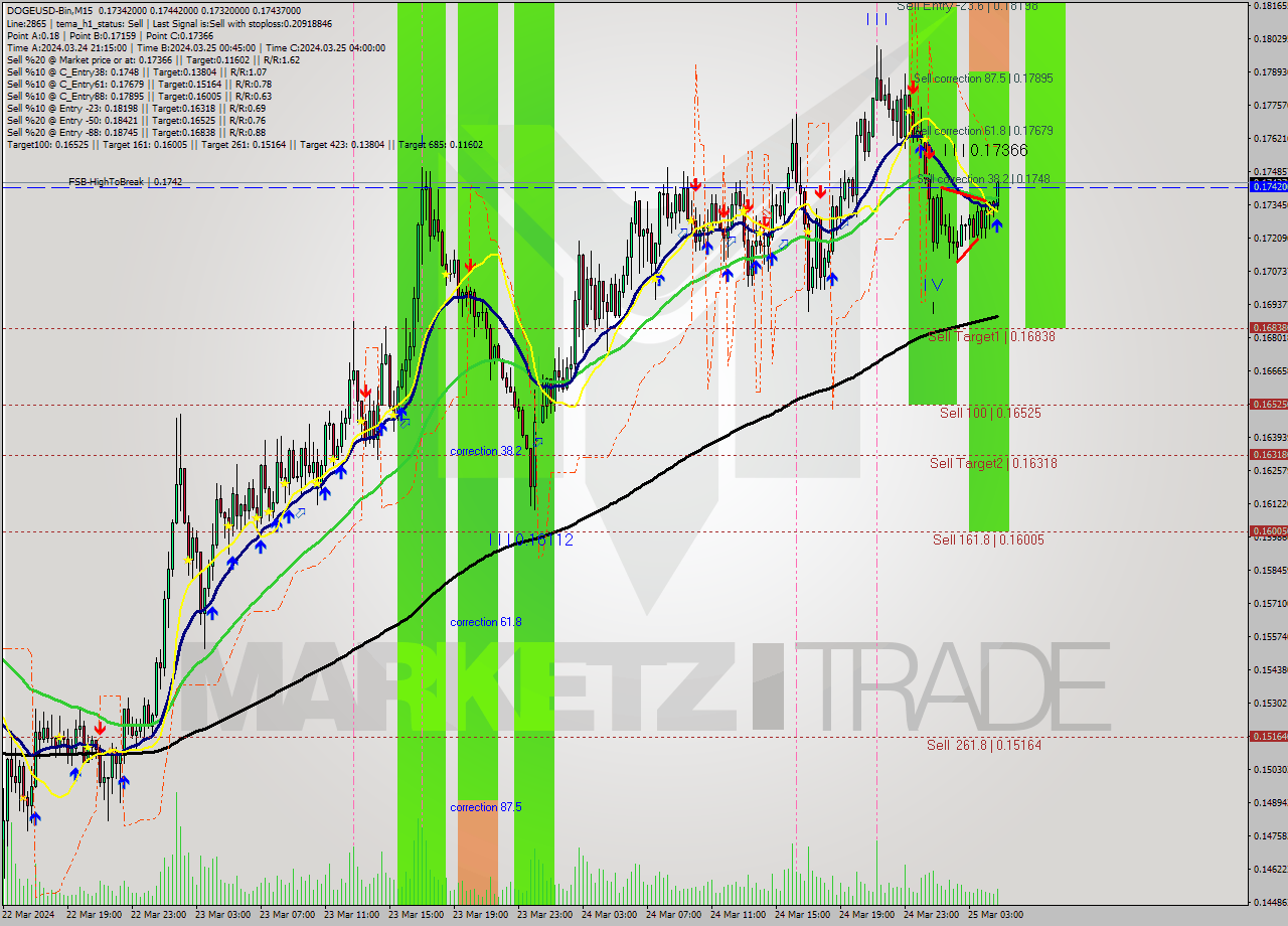 DOGEUSD-Bin M15 Signal