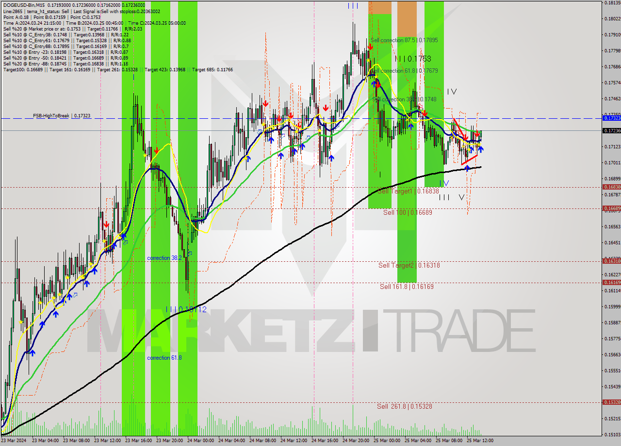 DOGEUSD-Bin M15 Signal