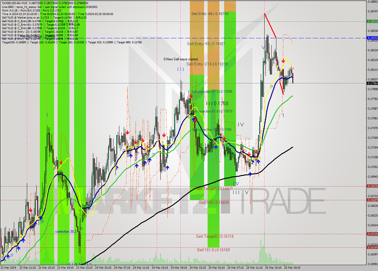 DOGEUSD-Bin M15 Signal