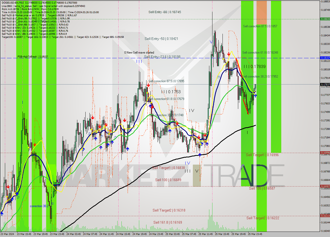 DOGEUSD-Bin M15 Signal