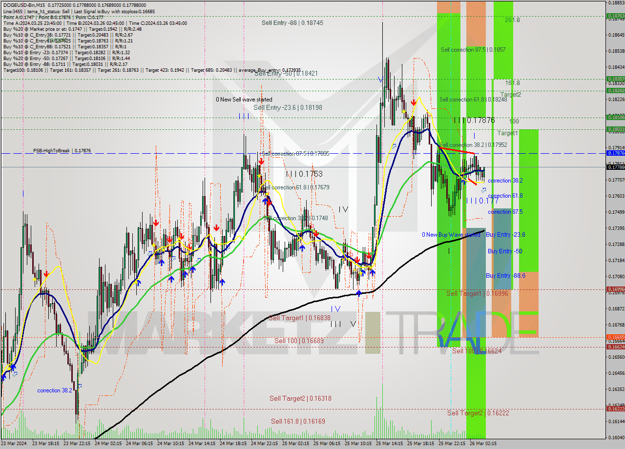 DOGEUSD-Bin M15 Signal