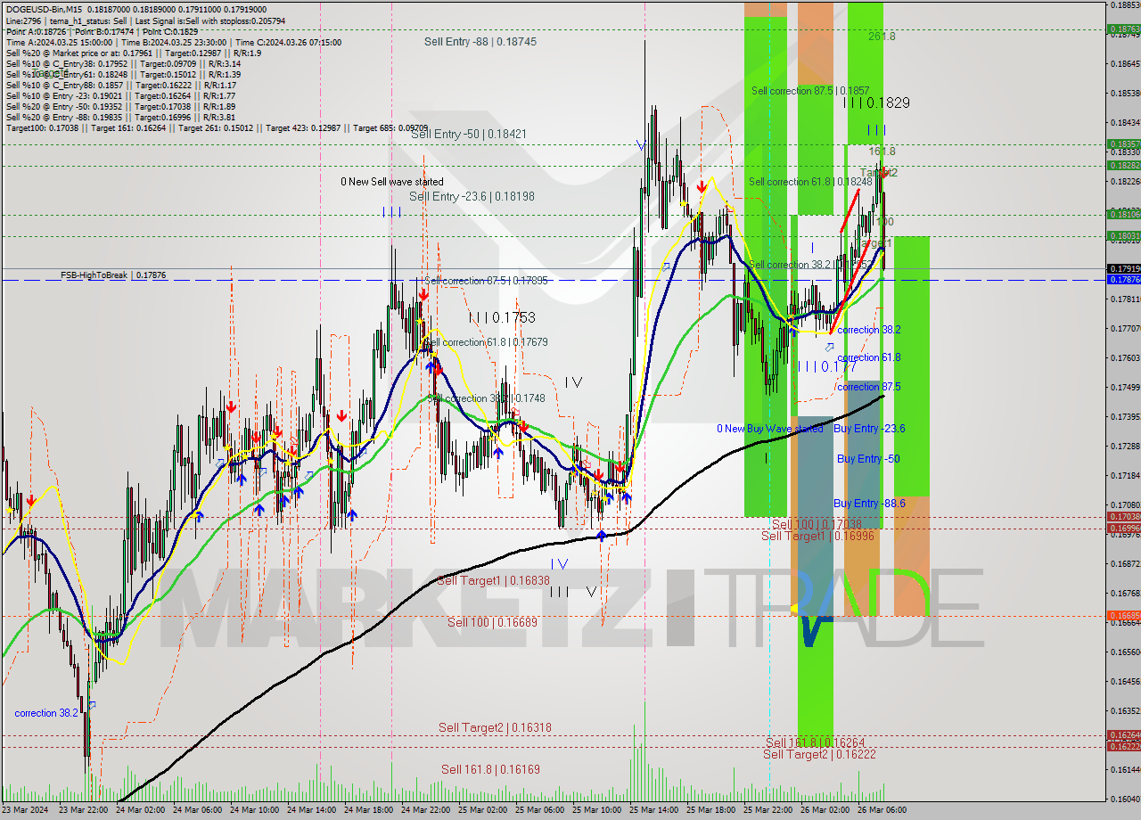 DOGEUSD-Bin M15 Analysis DOGEUSD-Bin M15 Signal