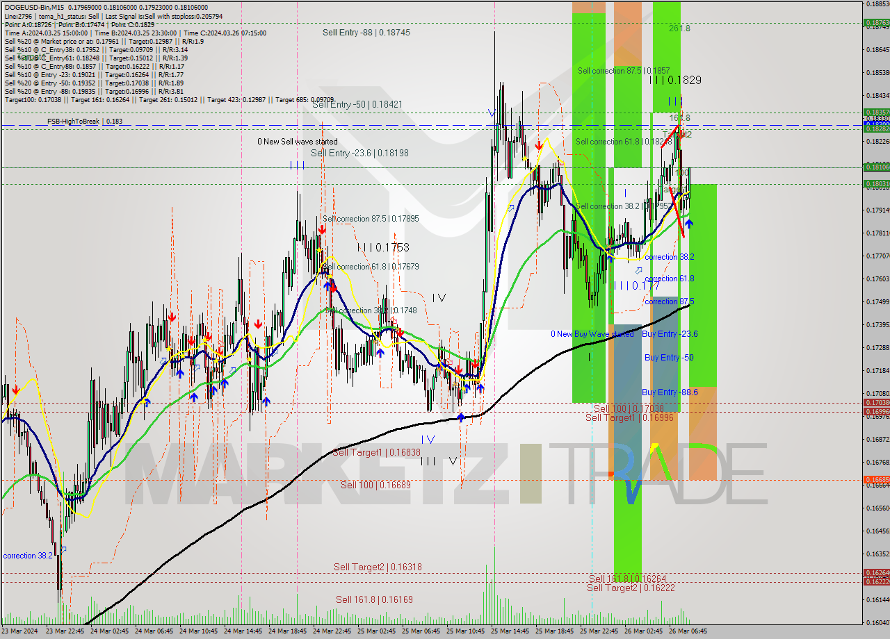 DOGEUSD-Bin M15 Signal