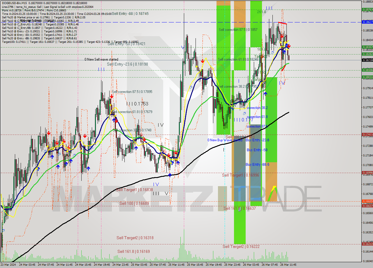 DOGEUSD-Bin M15 Signal