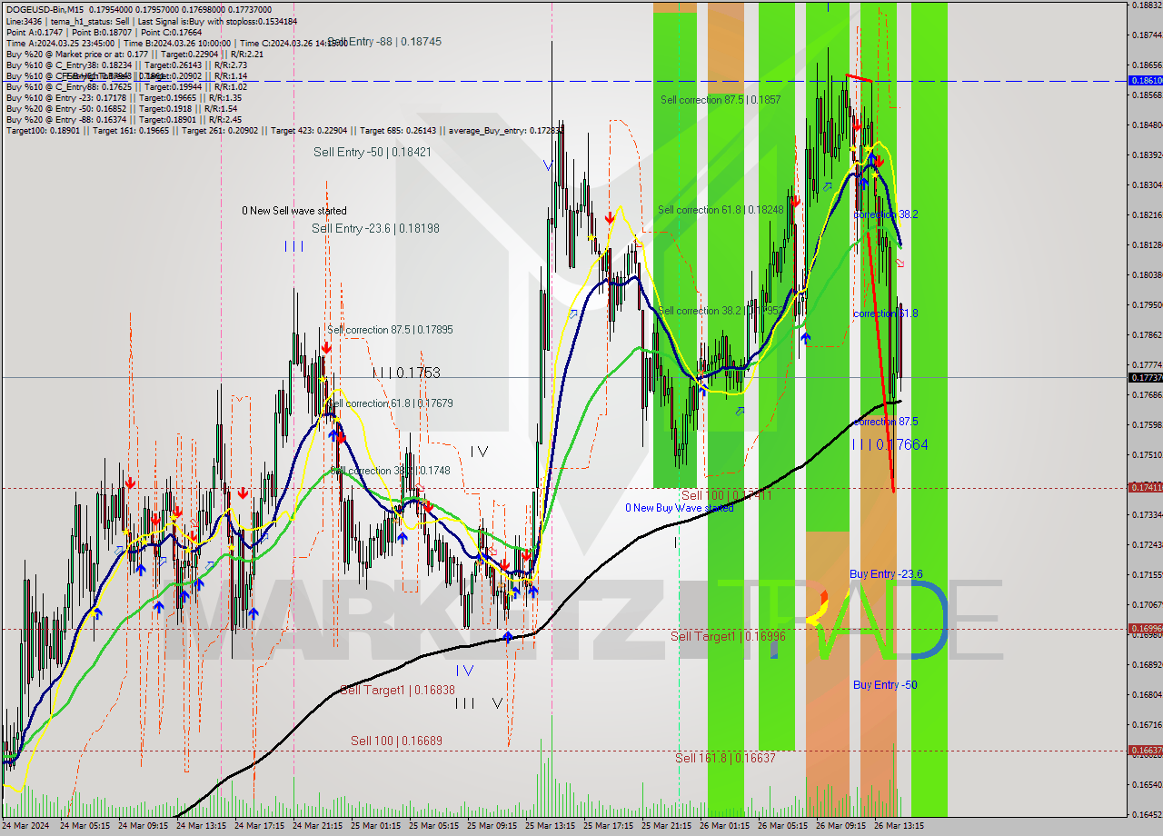 DOGEUSD-Bin M15 Analysis DOGEUSD-Bin M15 Signal