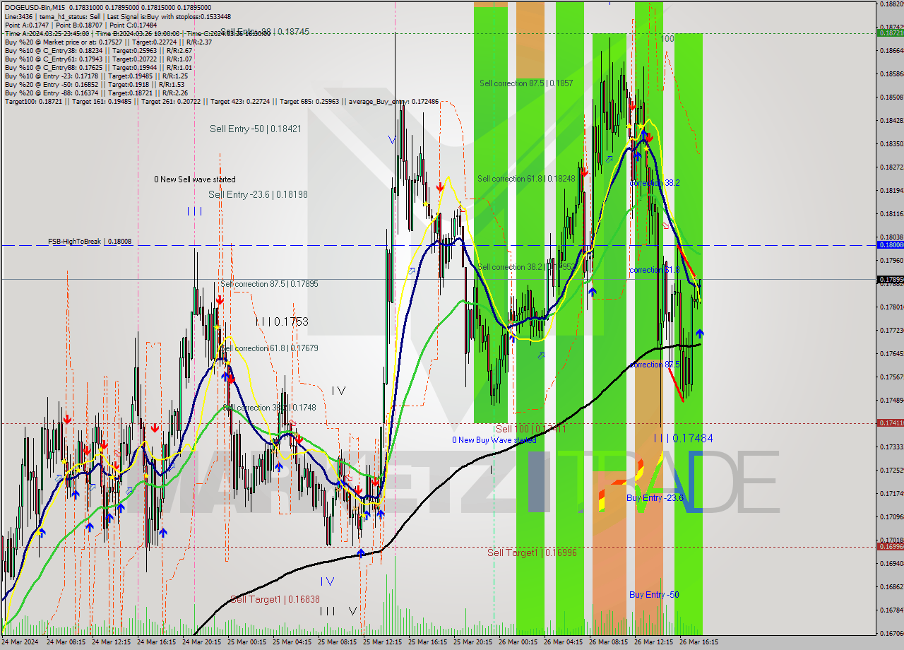 DOGEUSD-Bin M15 Signal