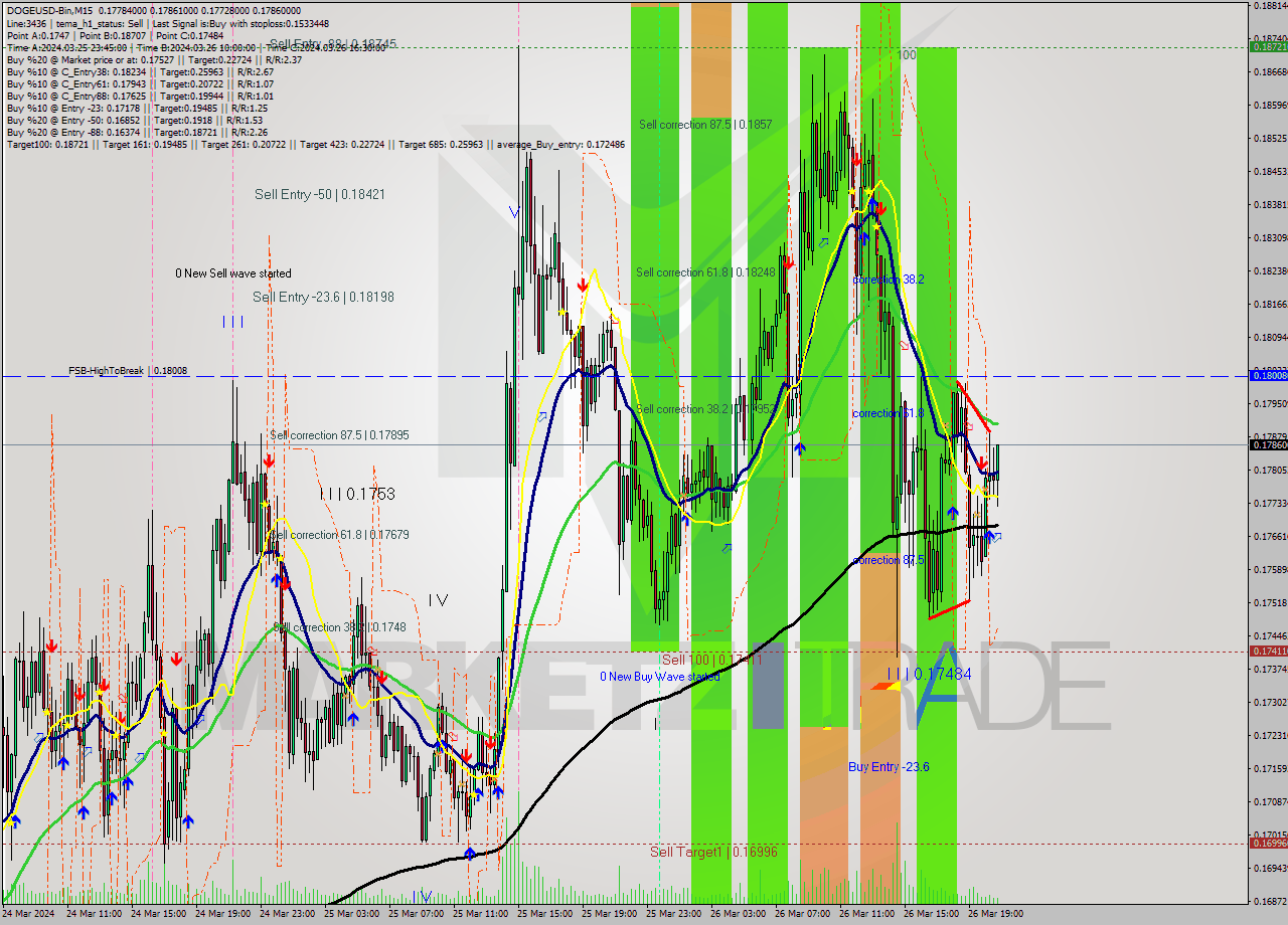 DOGEUSD-Bin M15 Analysis DOGEUSD-Bin M15 Signal