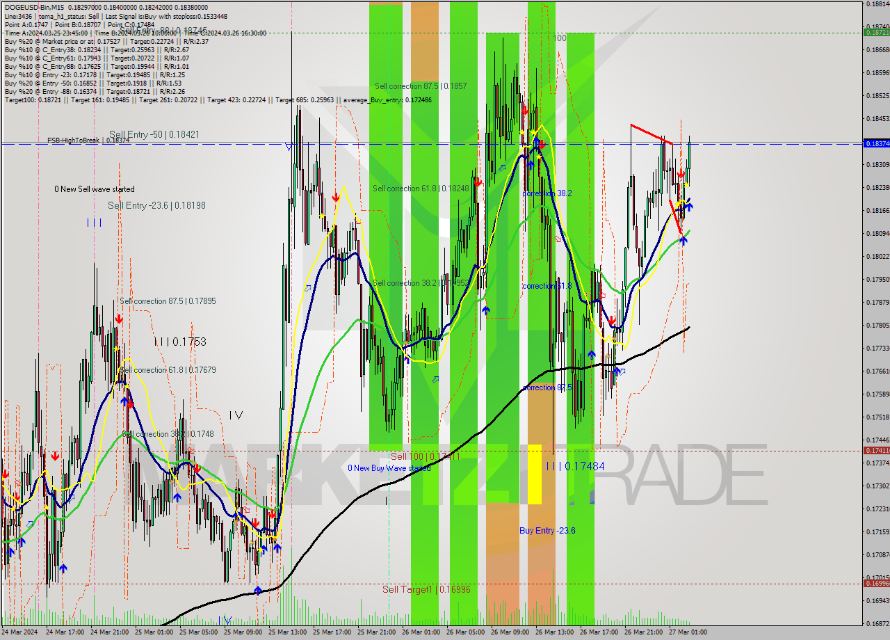 DOGEUSD-Bin M15 Analysis DOGEUSD-Bin M15 Signal
