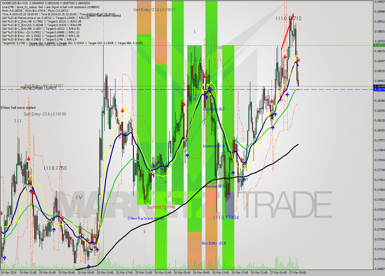 DOGEUSD-Bin M15 Analysis DOGEUSD-Bin M15 Signal