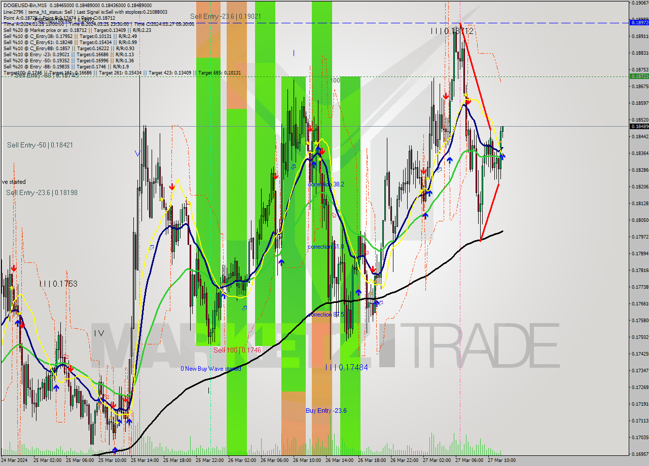DOGEUSD-Bin M15 Analysis DOGEUSD-Bin M15 Signal