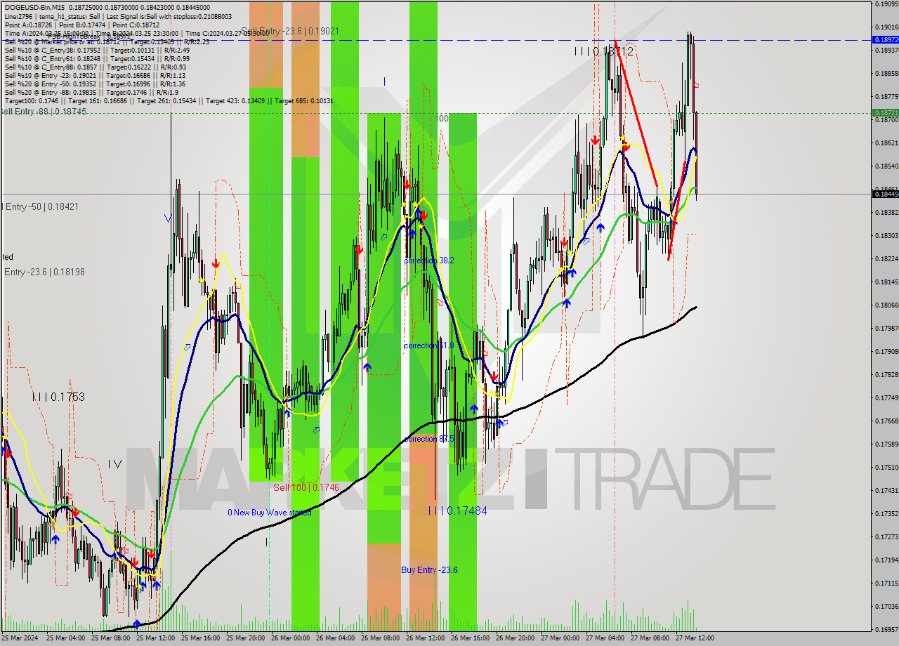 DOGEUSD-Bin M15 Analysis DOGEUSD-Bin M15 Signal