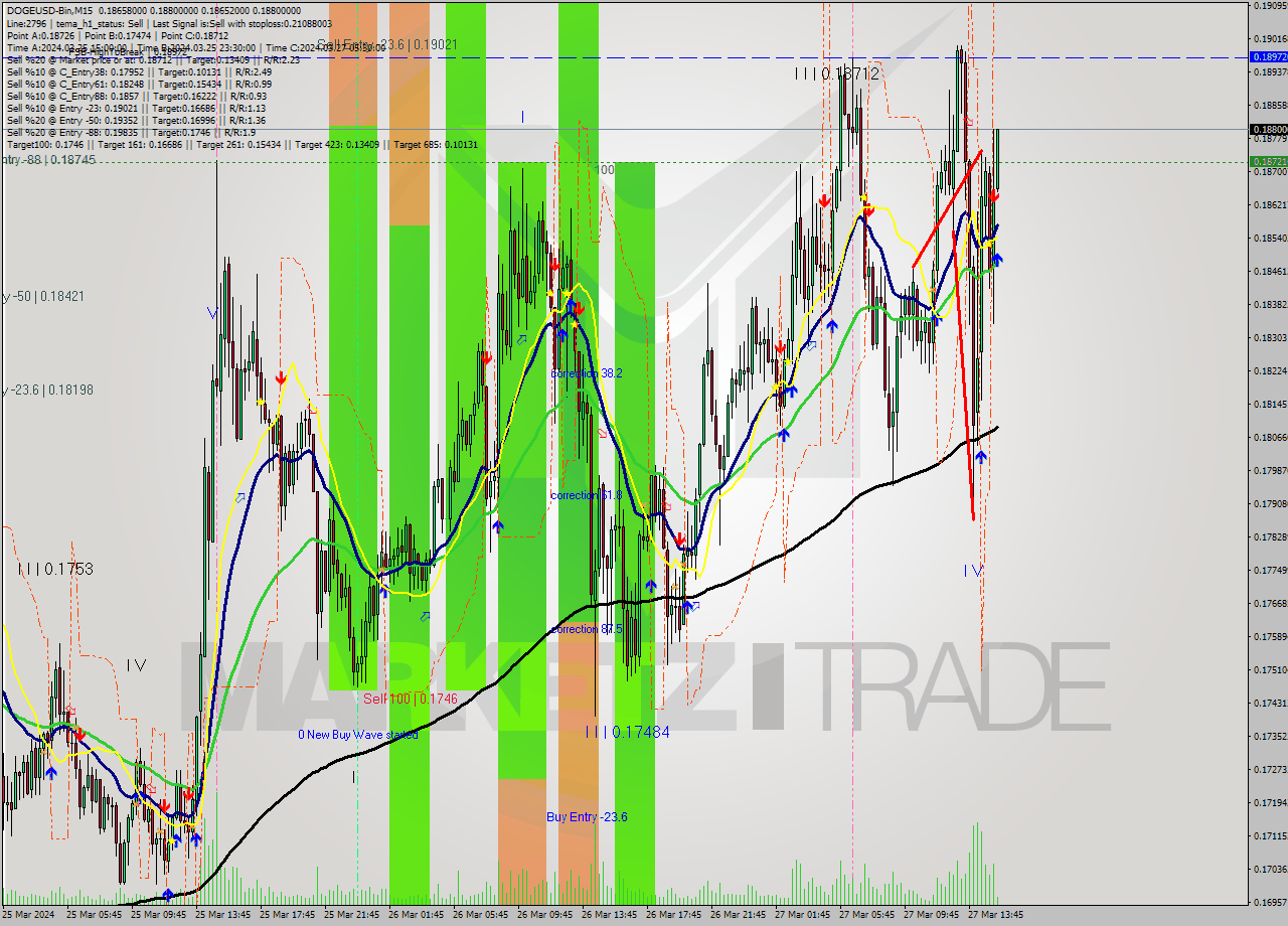 DOGEUSD-Bin M15 Analysis DOGEUSD-Bin M15 Signal
