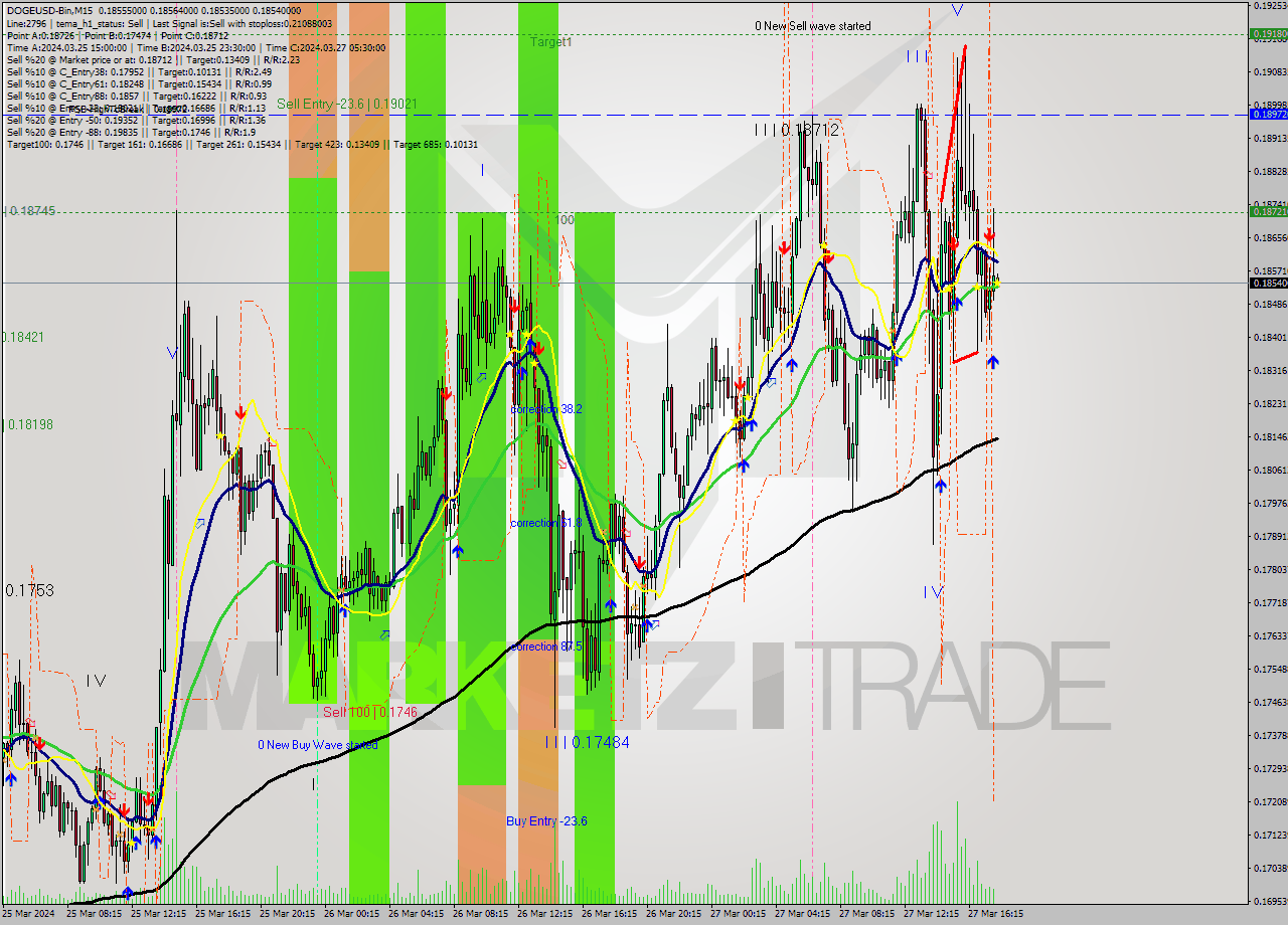 DOGEUSD-Bin M15 Analysis DOGEUSD-Bin M15 Signal