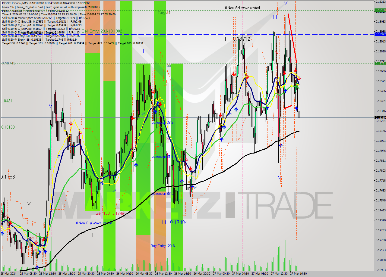 DOGEUSD-Bin M15 Signal