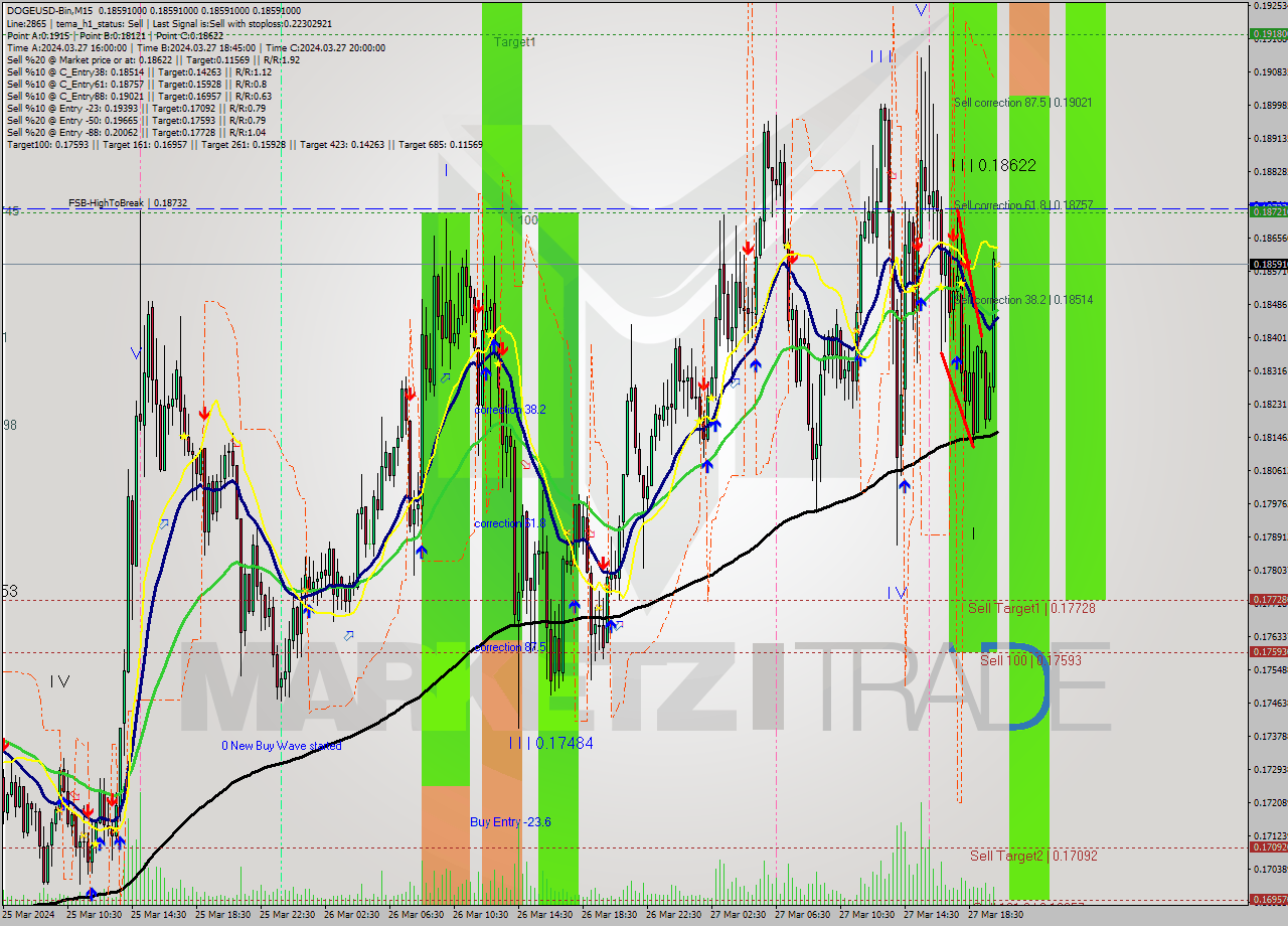 DOGEUSD-Bin M15 Signal