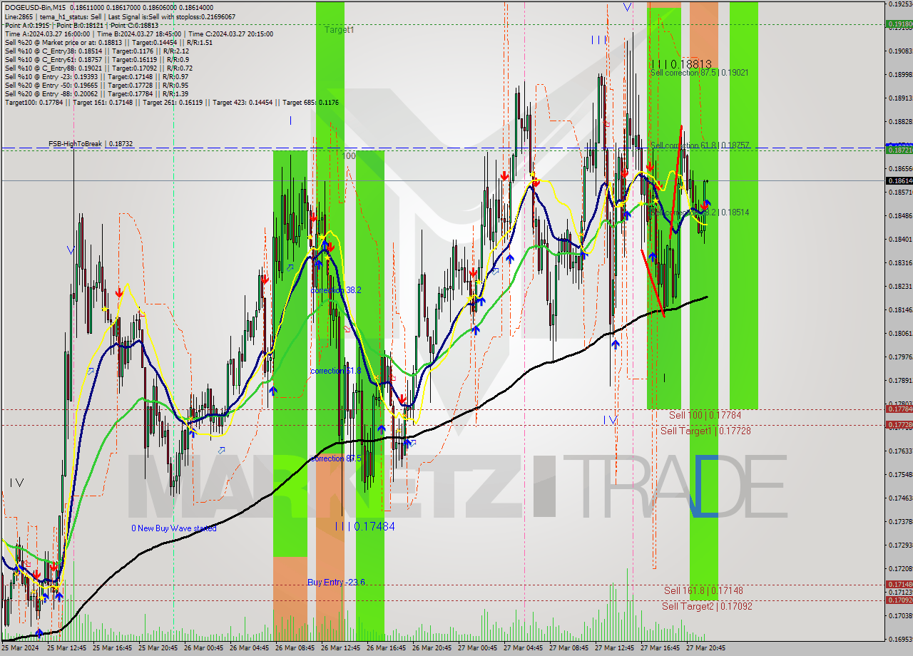 DOGEUSD-Bin M15 Signal