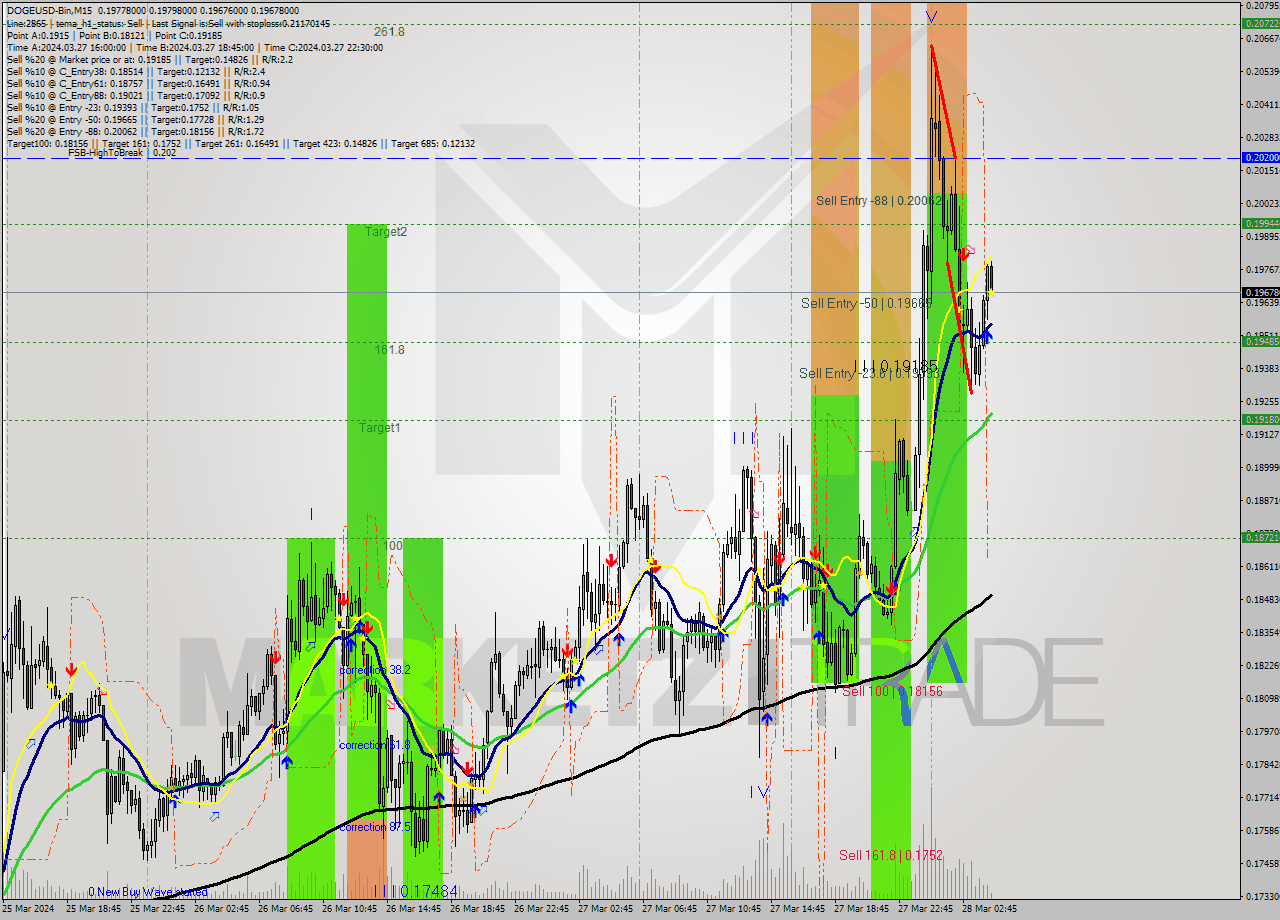 DOGEUSD-Bin M15 Signal