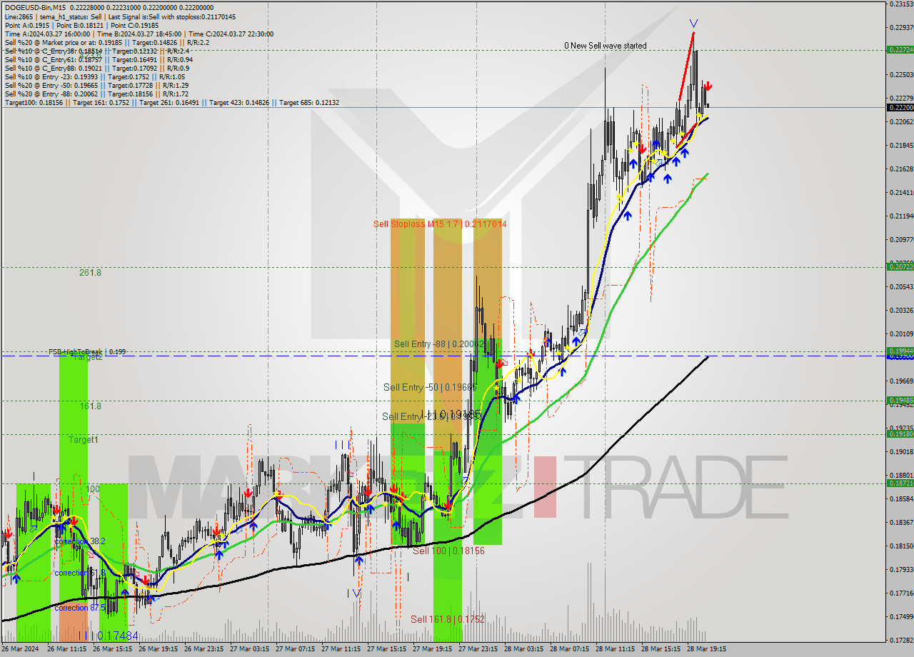 DOGEUSD-Bin M15 Analysis DOGEUSD-Bin M15 Signal