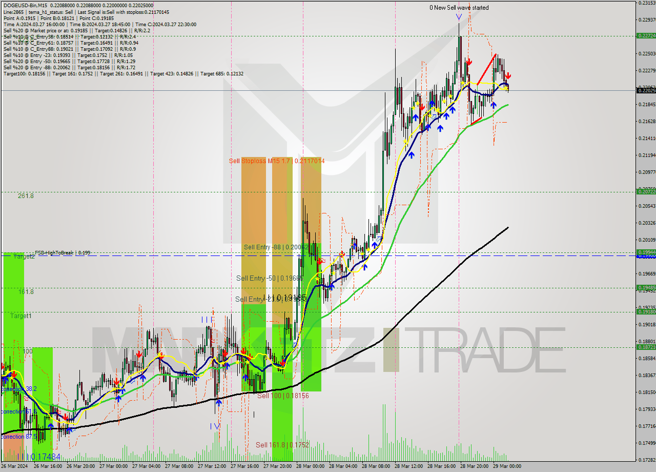 DOGEUSD-Bin M15 Analysis DOGEUSD-Bin M15 Signal