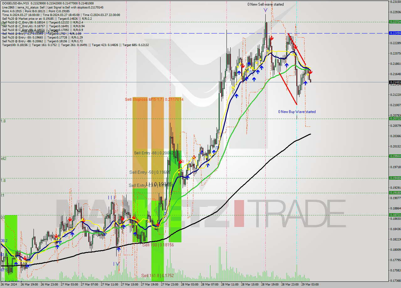 DOGEUSD-Bin M15 Analysis DOGEUSD-Bin M15 Signal