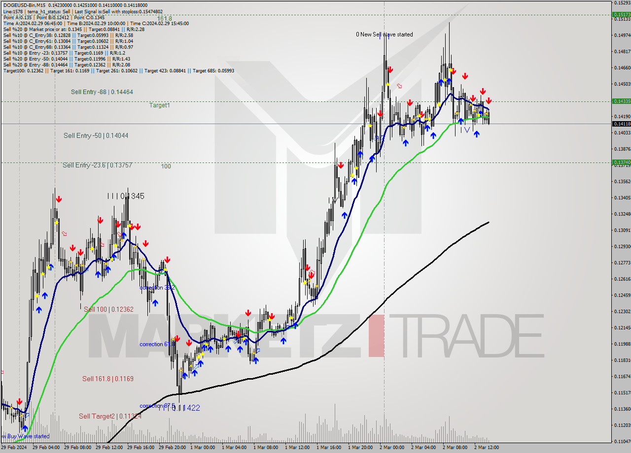 DOGEUSD-Bin M15 Signal