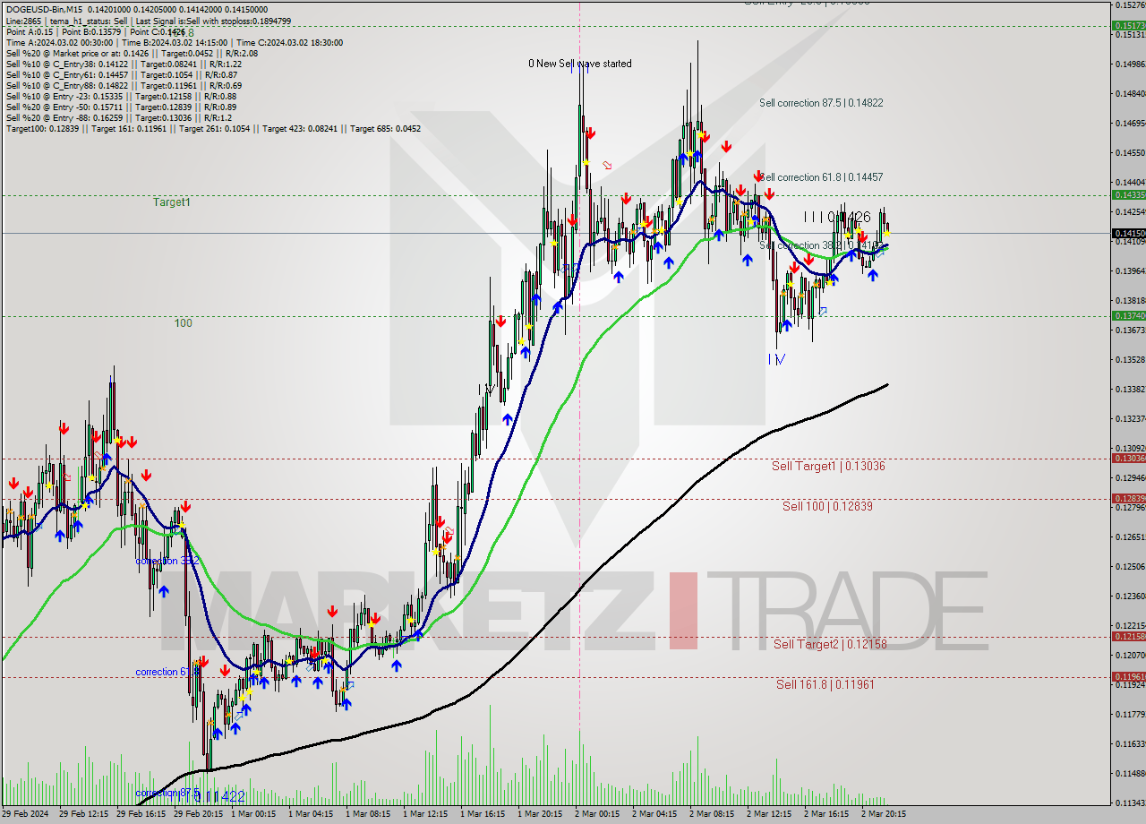 DOGEUSD-Bin M15 Analysis DOGEUSD-Bin M15 Signal