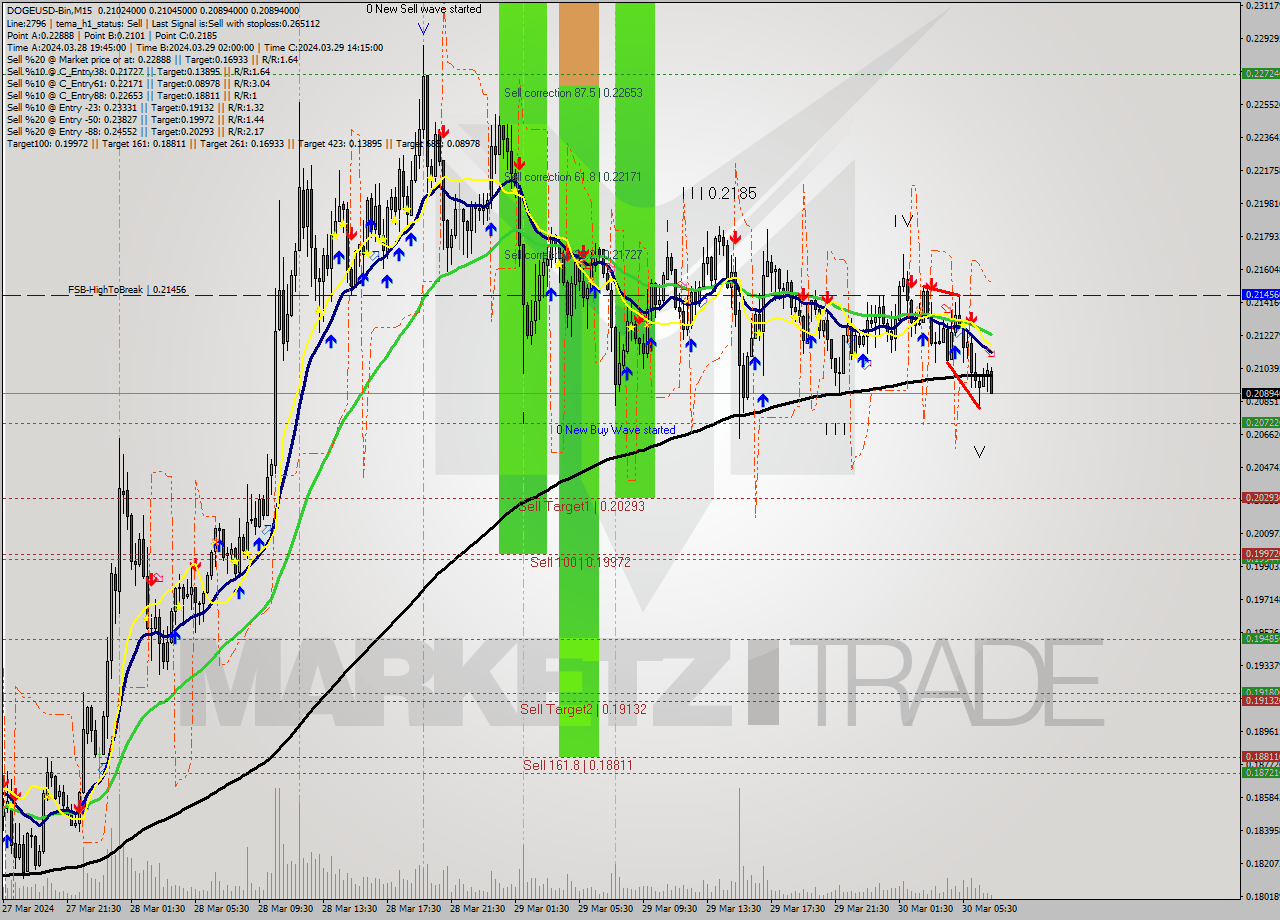 DOGEUSD-Bin M15 Signal