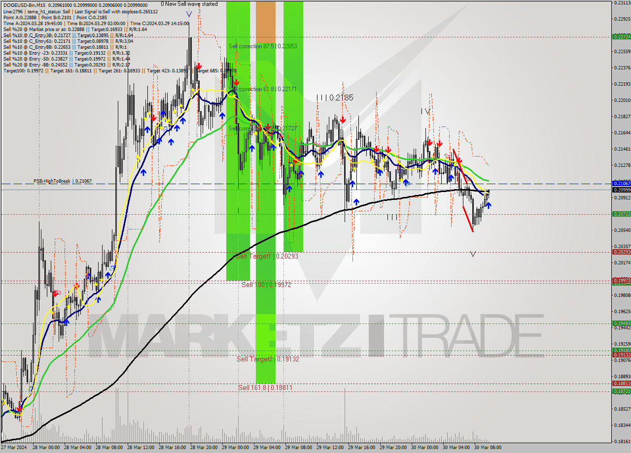 DOGEUSD-Bin M15 Signal