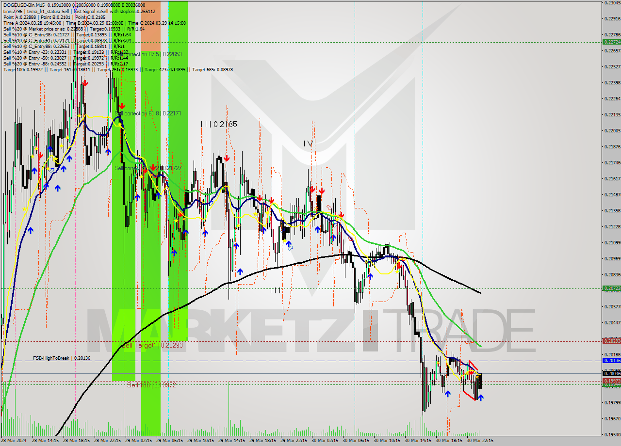 DOGEUSD-Bin M15 Signal