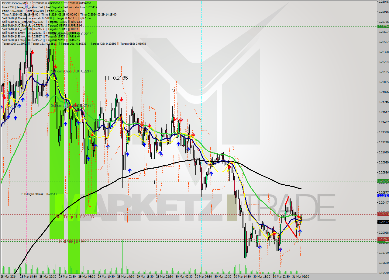 DOGEUSD-Bin M15 Signal