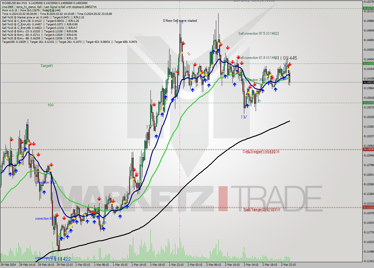 DOGEUSD-Bin M15 Analysis DOGEUSD-Bin M15 Signal