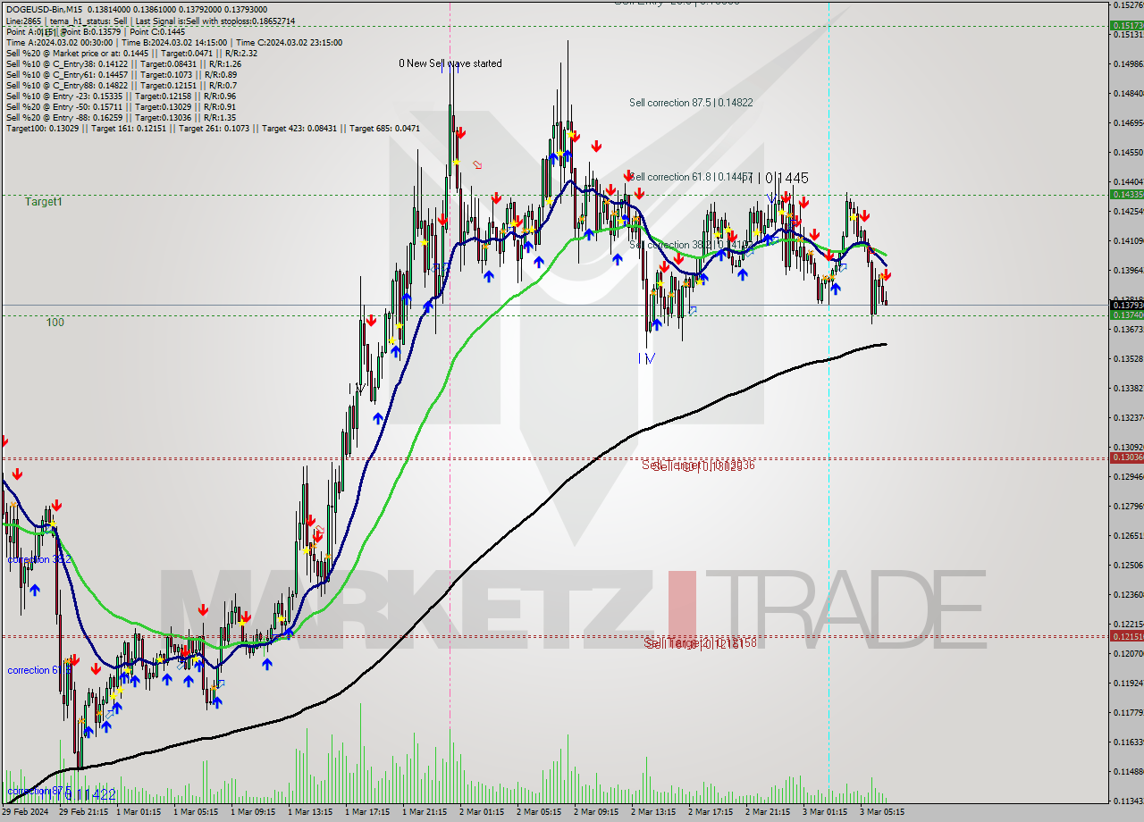 DOGEUSD-Bin M15 Analysis DOGEUSD-Bin M15 Signal