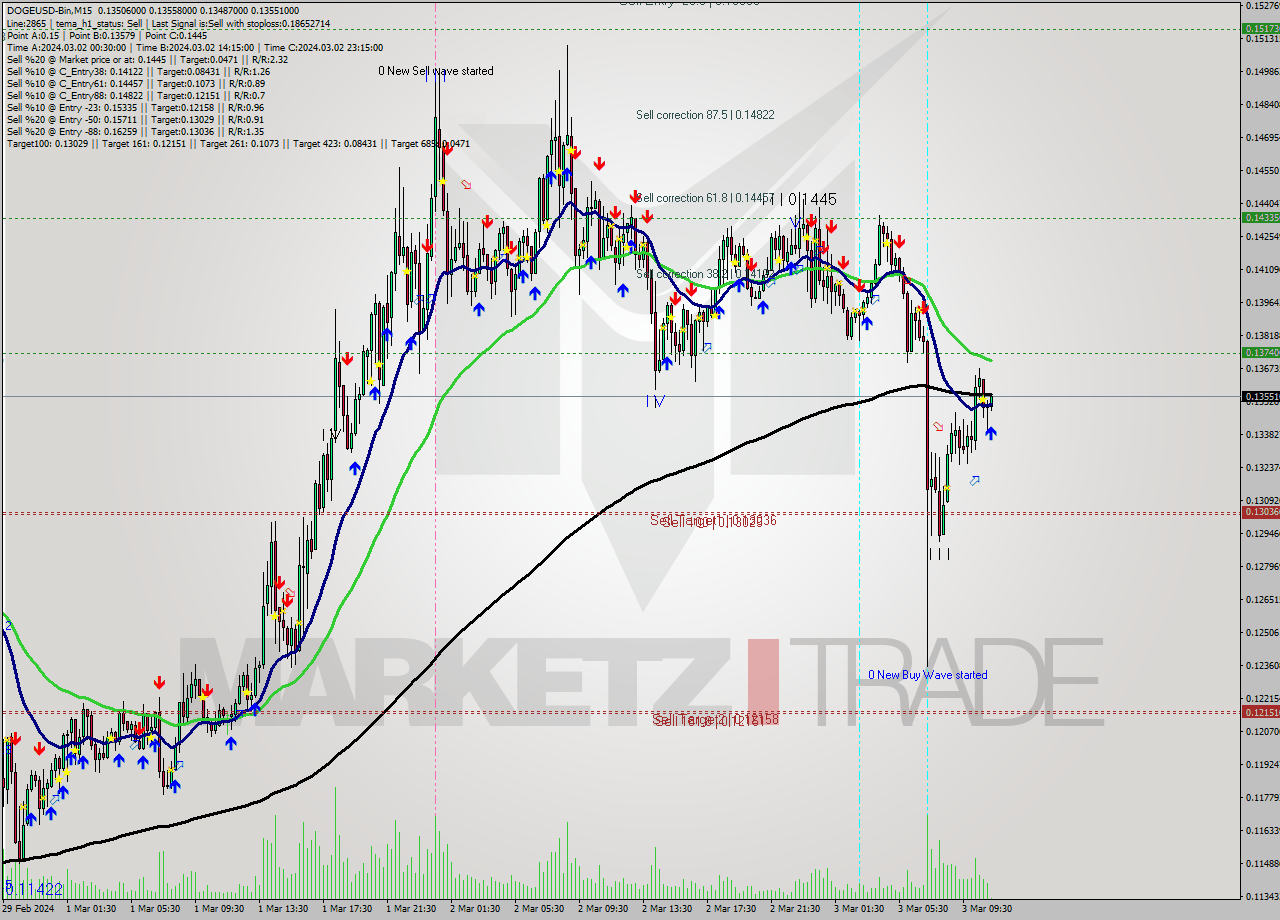 DOGEUSD-Bin M15 Analysis DOGEUSD-Bin M15 Signal