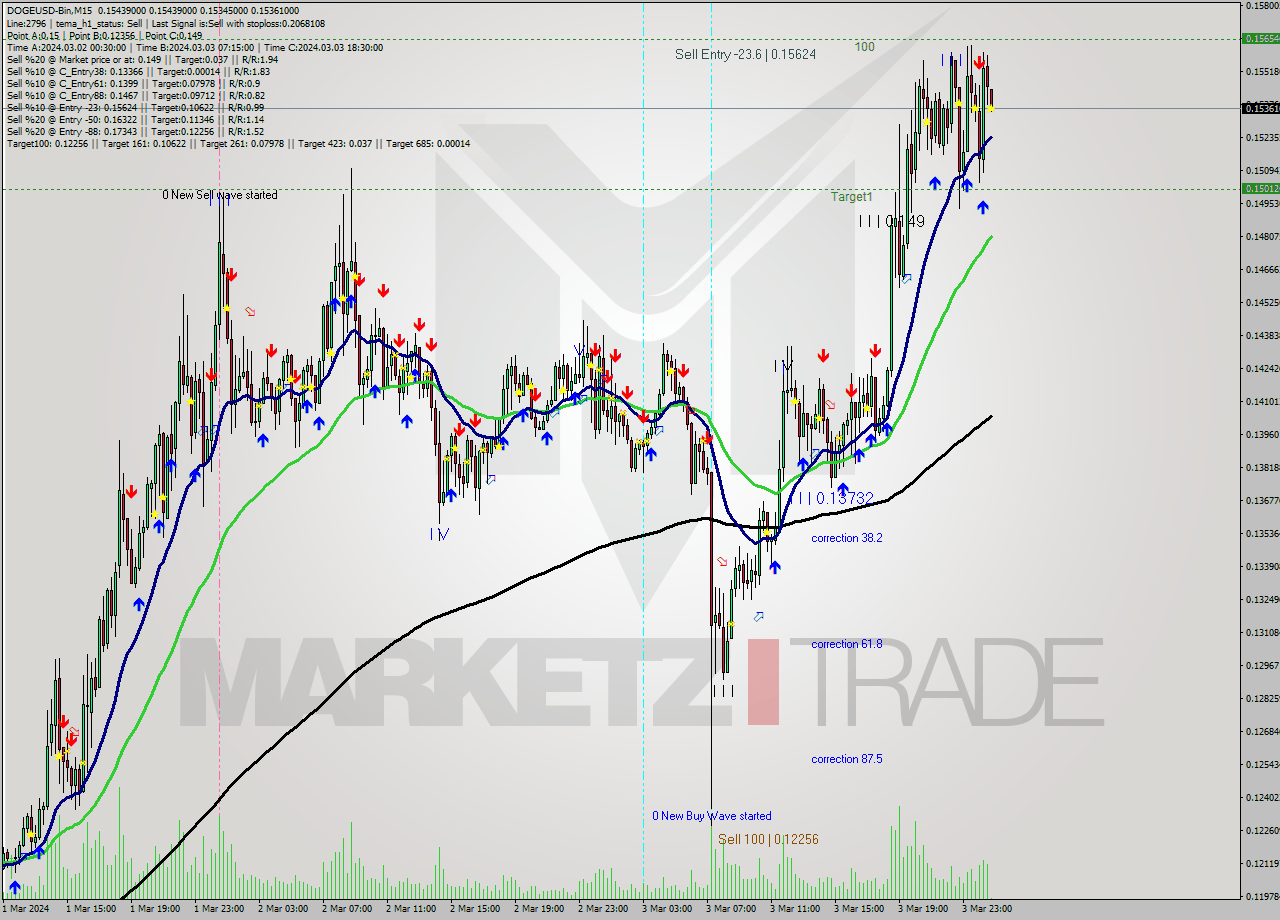 DOGEUSD-Bin M15 Signal