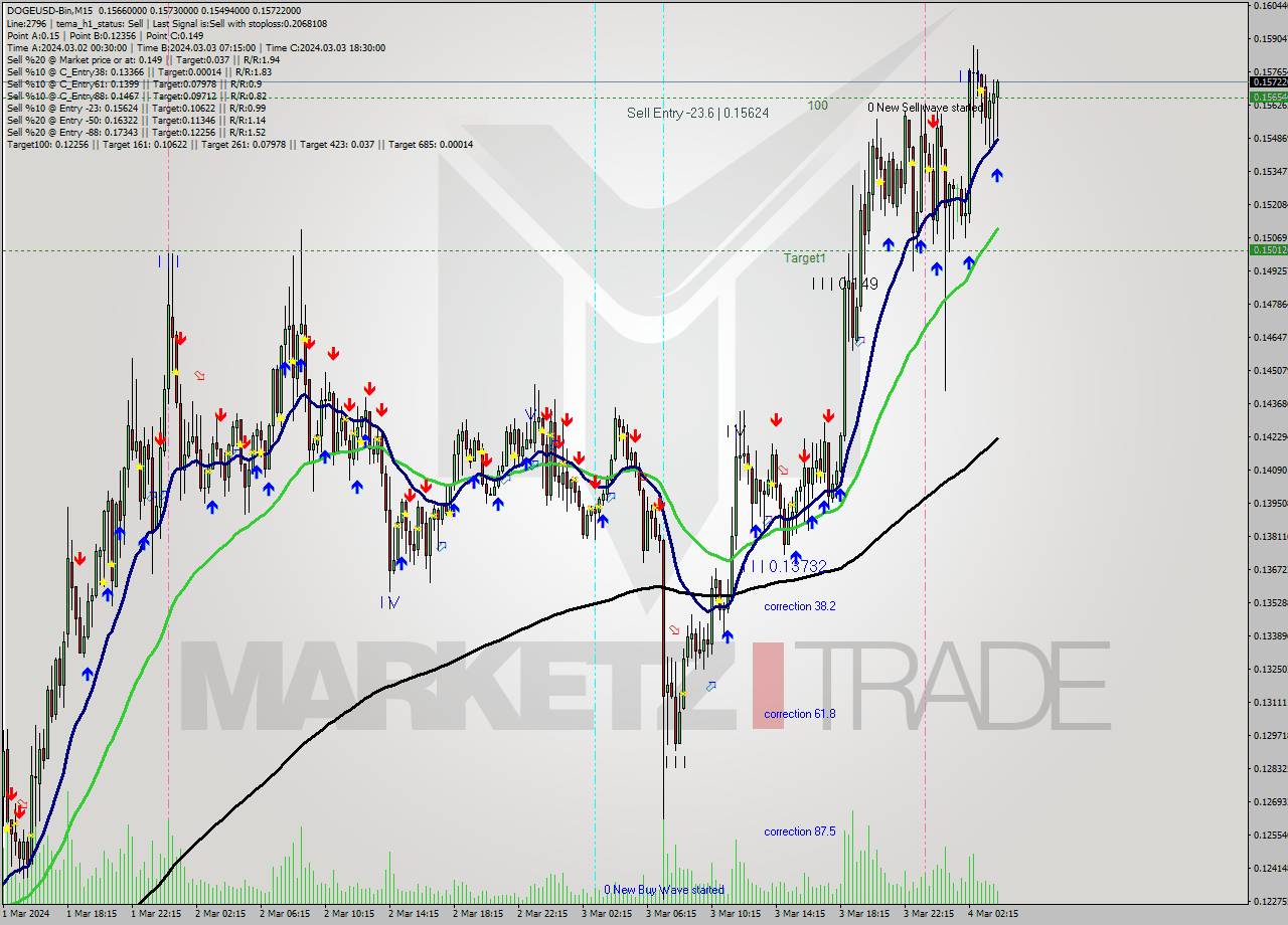 DOGEUSD-Bin M15 Analysis DOGEUSD-Bin M15 Signal