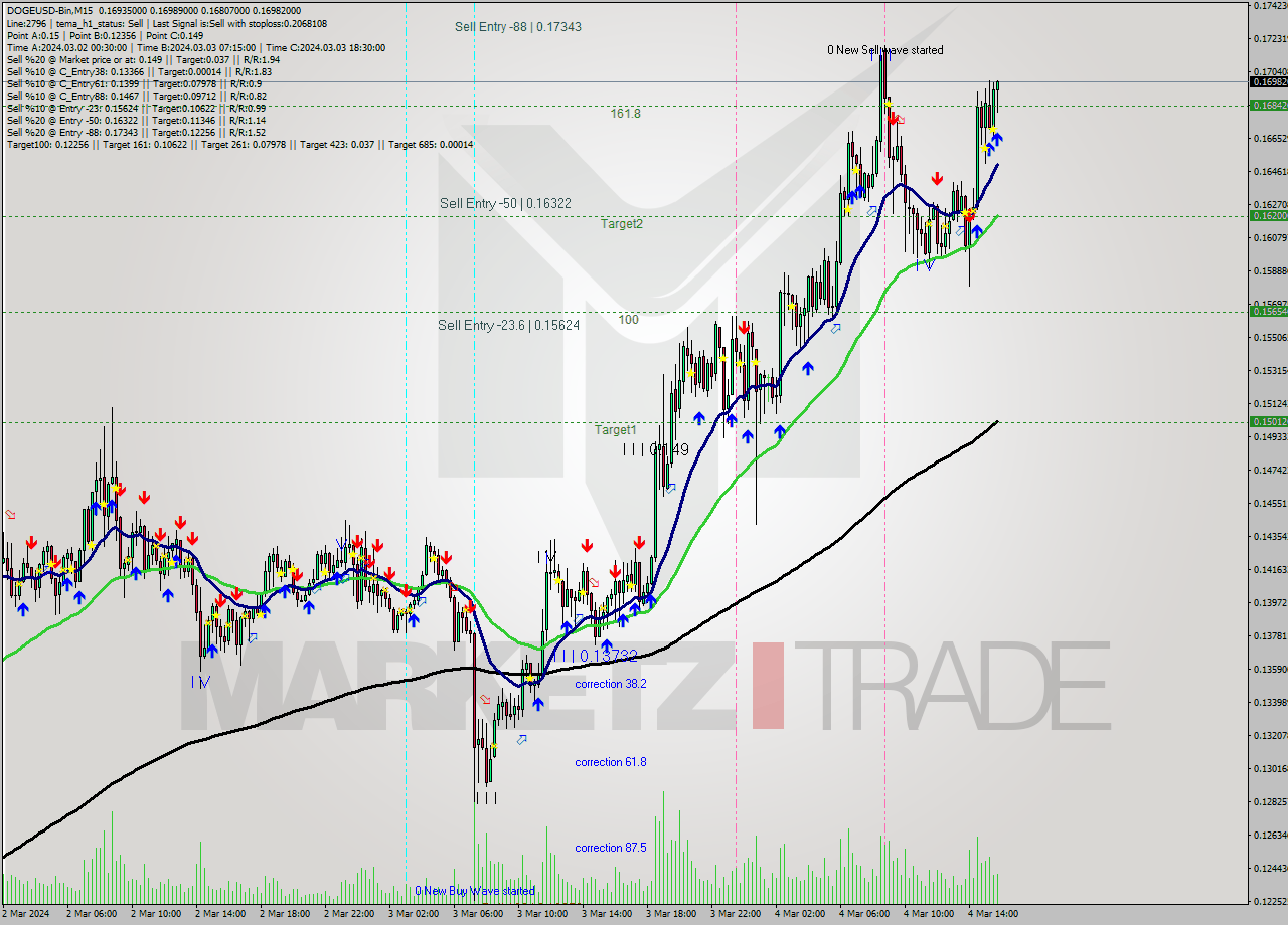 DOGEUSD-Bin M15 Analysis DOGEUSD-Bin M15 Signal